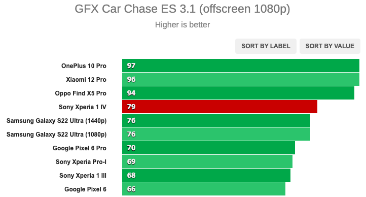 Обзор Sony Xperia 1 IV: шикарный смартфон со странными недостатками — Производительность и тесты. 5