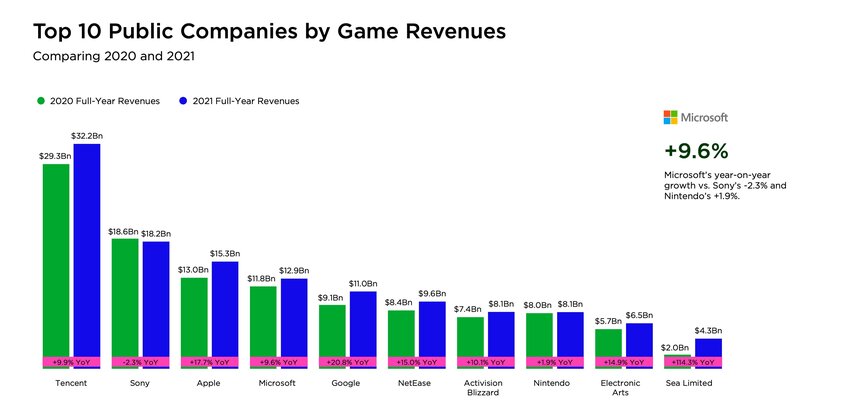 Apple опередила Microsoft на рынке видеоигр, Sony вторая. Кто же первый?