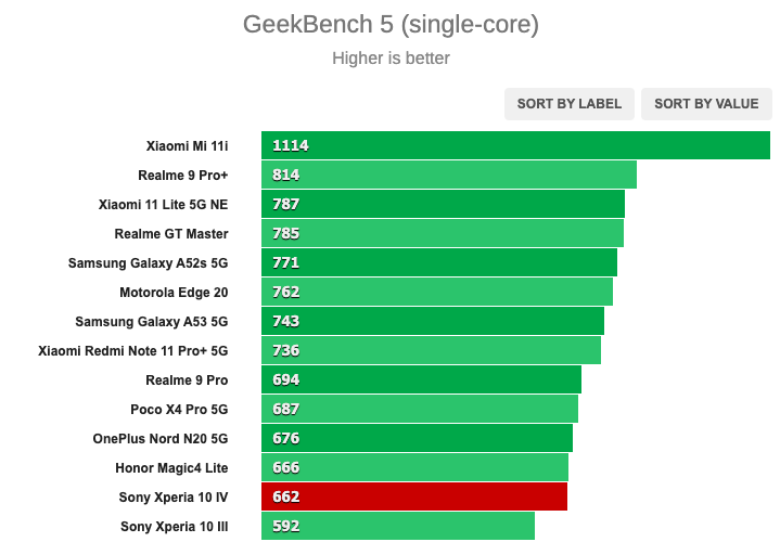 Обзор Sony Xperia 10 IV: слишком мало за эти деньги