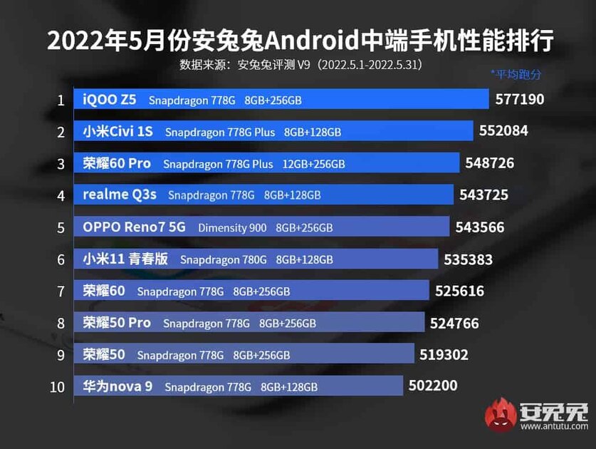 Составлен рейтинг мощных, но не недорогих смартфонов. Xiaomi в меньшинстве