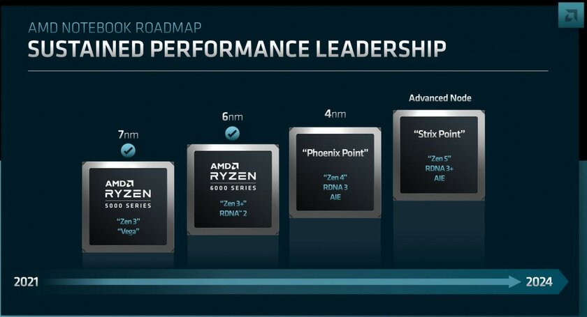AMD анонсировала архитектуру Zen 4 для ноутбуков и рассказала о сроках запуска Zen 5, RNDA 3 и 4