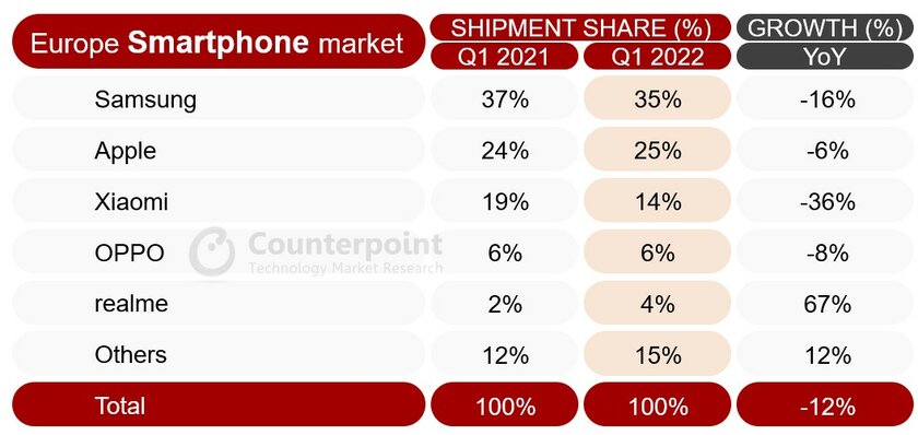 Продажи смартфонов в Европе достигли 10-летнего минимума