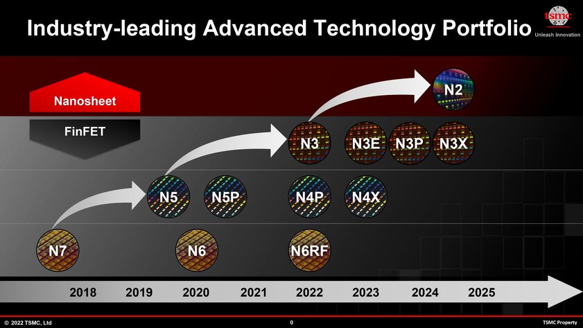 TSMC объявила о графике производства 3-нм и 2-нм чипов в погоне за Samsung
