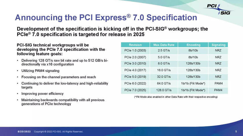 Стандарт PCIe 7.0 уже в разработке, но релиз состоится лишь в 2025 году