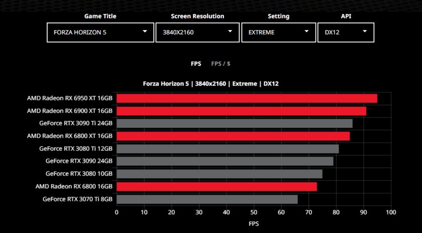 Radeon или GeForce: у AMD появился инструмент, показывающий, какая видеокарта лучше в играх