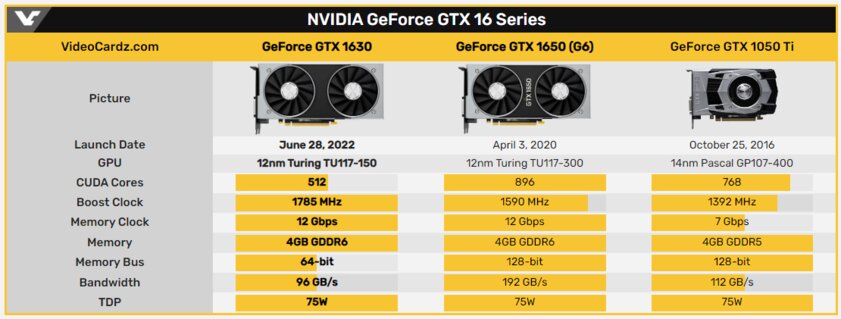 NVIDIA introduced the GeForce GTX 1630 – the weakest and cheapest graphics card in the line