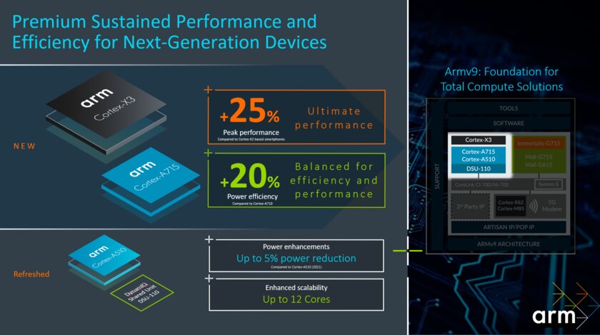 Cortex-X3 и трассировка лучей: ARM обновила ядра ARMv9 и расширила линейку видеоускорителей