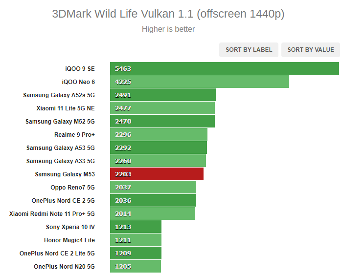 Когда долгожданный апгрейд оказался даунгрейдом: обзор Samsung Galaxy M53 — Производительность и тесты. 2