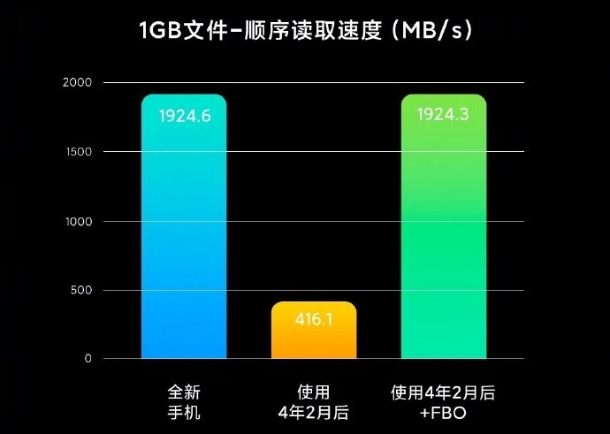 New Xiaomi smartphones will not become obsolete even after 4 years.  How did they achieve this