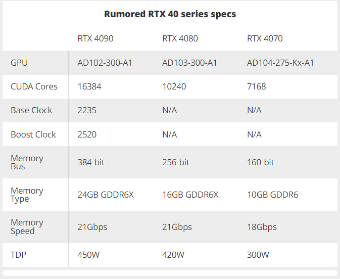 СМИ: частота процессора RTX 4090 будет вдвое выше текущего флагмана