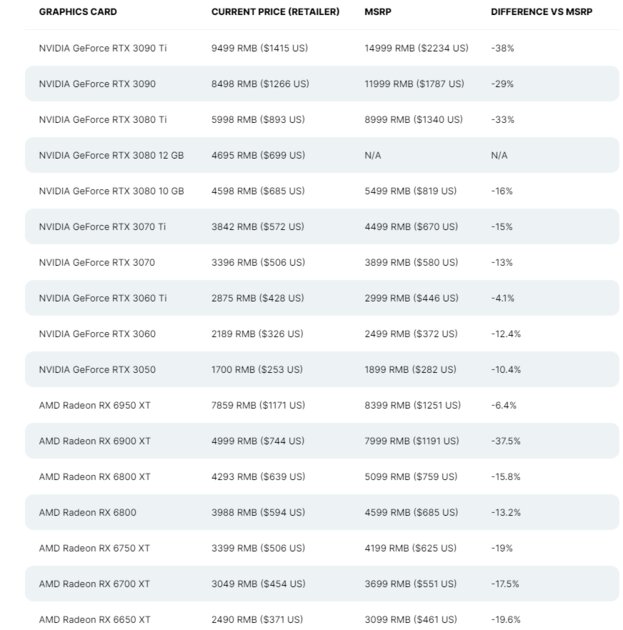 Китайские ритейлеры продают видеокарты ниже рекомендованной стоимости: цена упала на 38%