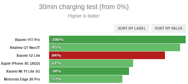 Упрощённый флагман Xiaomi, если не хотите переплачивать. Обзор Xiaomi 12 Lite — Скорость зарядки. 1