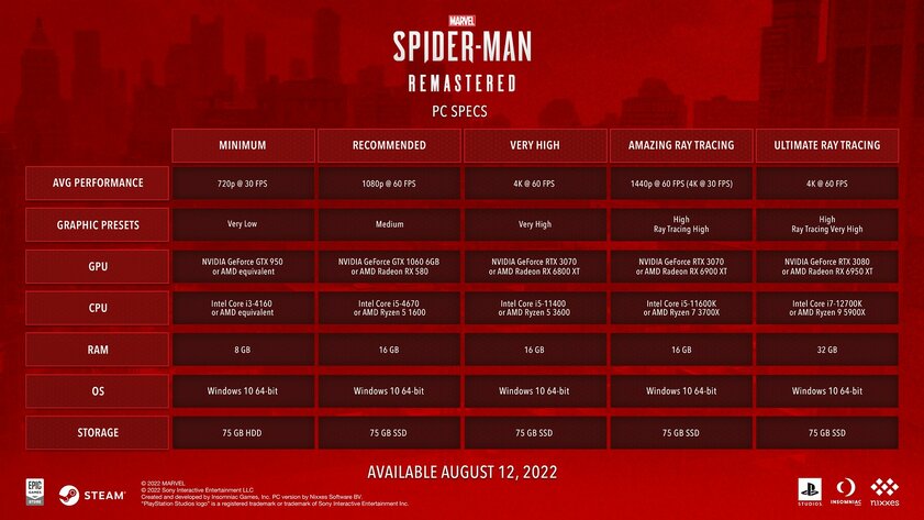 Поддержка клавиатуры и мыши, DLSS и трассировки лучей: Marvel’s Spider-Man выйдет на ПК 12 августа