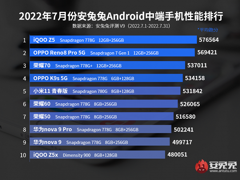Составлен рейтинг мощных, но недорогих смартфонов. Xiaomi почти нет