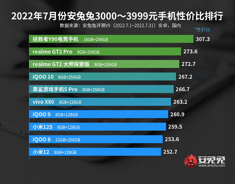 Определены лучшие смартфоны по цене и характеристикам: Xiaomi, но не только