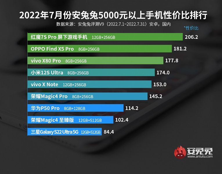 Определены лучшие смартфоны по цене и характеристикам: Xiaomi, но не только
