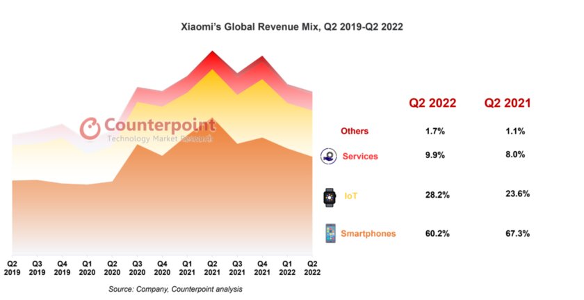 Продажи смартфонов Xiaomi резко упали. На чём сейчас зарабатывает компания