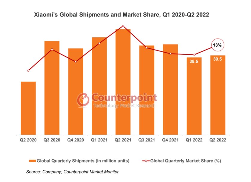 Продажи смартфонов Xiaomi резко упали. На чём сейчас зарабатывает компания