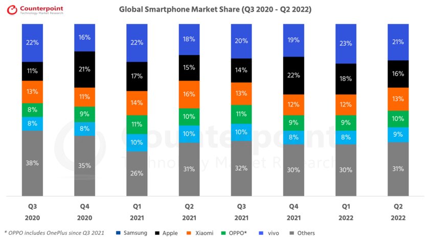 Between whom and how is the smartphone market divided: Chinese manufacturers are becoming more popular