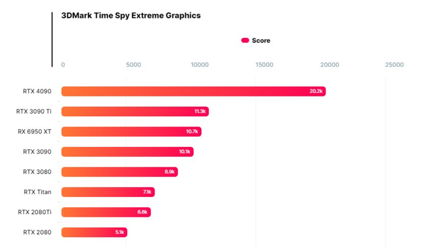 В сеть слили результаты бенчмарка RTX 4090: она двое мощнее RTX 3090