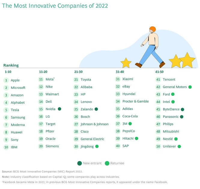 No wonder they removed the charger from the box: Apple took first place in the top of innovative companies