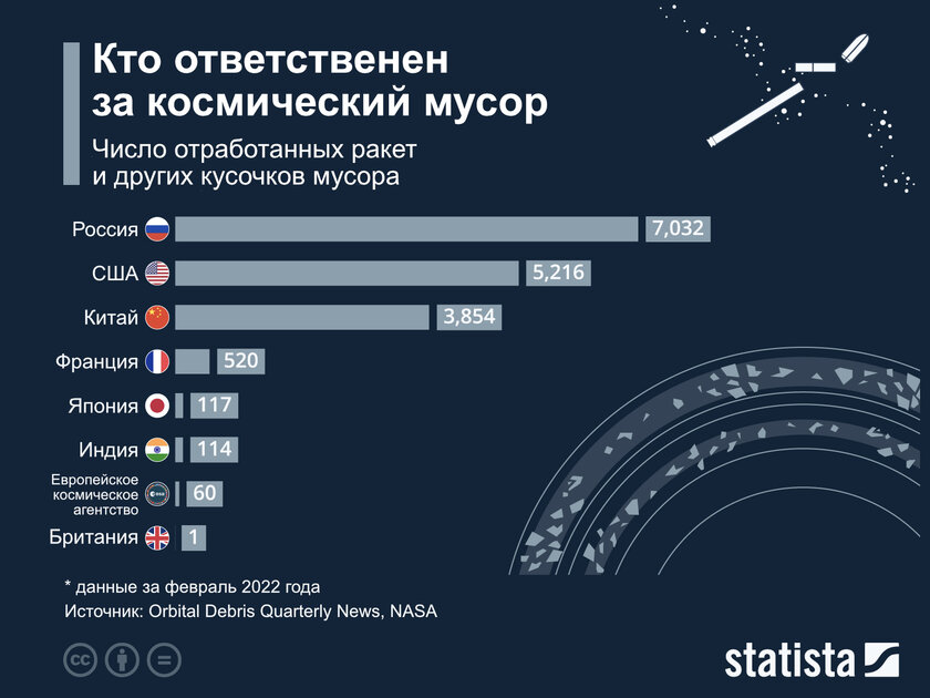 Почему никто не убирает миллионы опасных обломков вокруг планеты. И тут политика