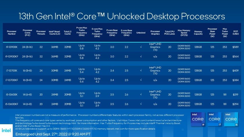 Intel представила процессоры Raptor Lake: с высокими частотами, но по цене предшественников