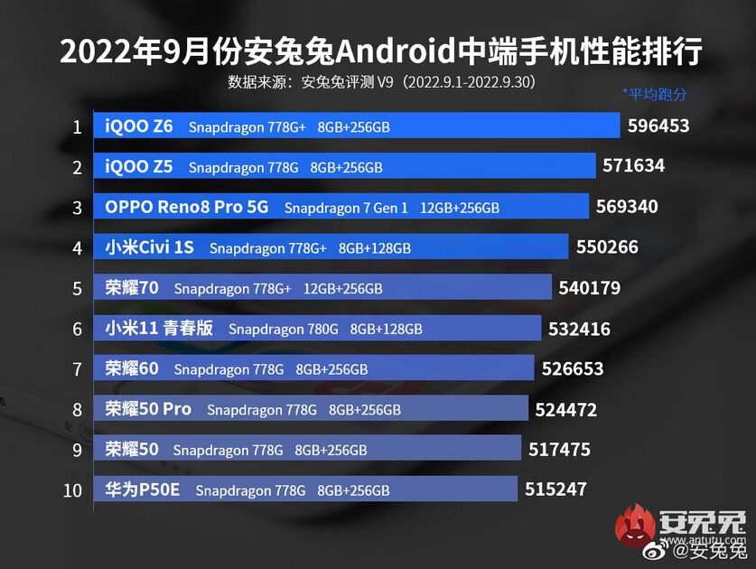Составлен рейтинг мощных, но недорогих смартфонов. Xiaomi почти нет