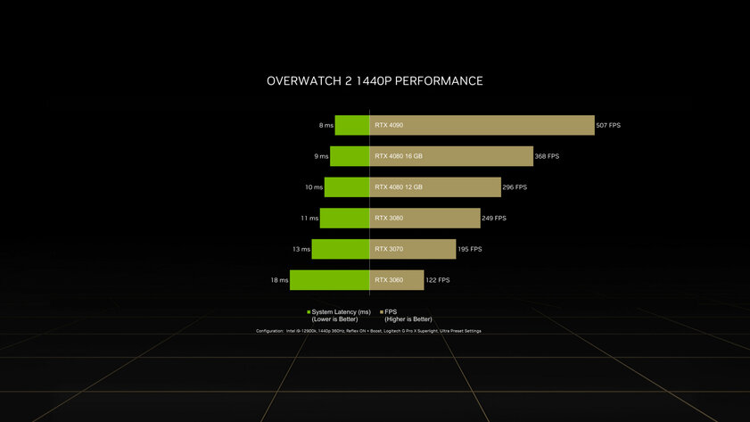 Any gamer’s dream: Overwatch 2 launched on RTX 4090 with 500 FPS in 2K