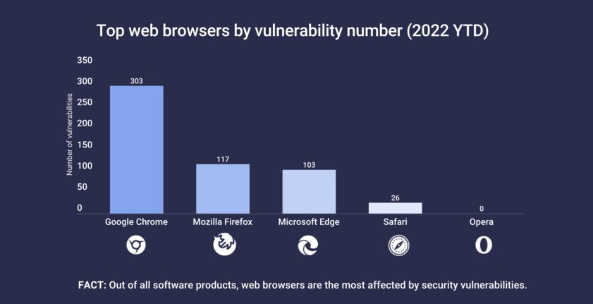 В 2022 году в Chrome нашли больше уязвимостей, чем во всех остальных браузерах вместе взятых