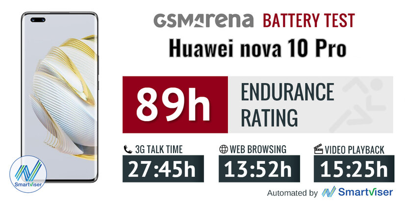 Обзор Huawei nova 10 Pro: красивый дизайн дополняет хорошая начинка — Автономность. 1