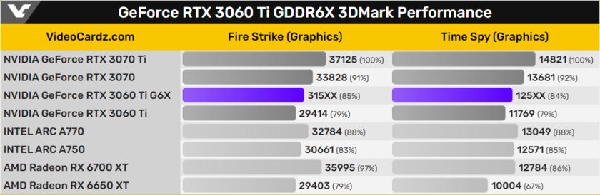 ASUS готовит к релизу RTX 3060 Ti на памяти GDDR6X: она на 10% быстрее обычной