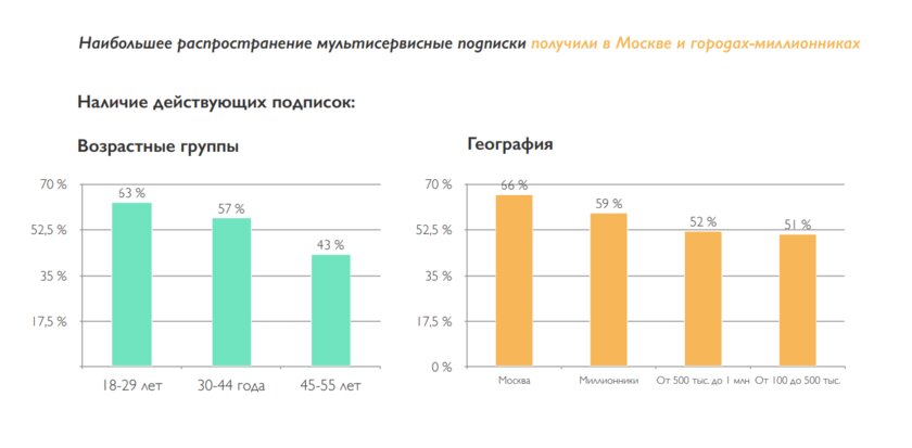 Половина россиян из крупных городов покупают мультисервисную подписку. Вот зачем