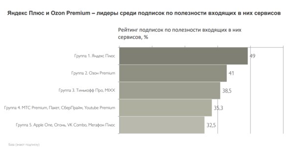 Половина россиян из крупных городов покупают мультисервисную подписку. Вот зачем