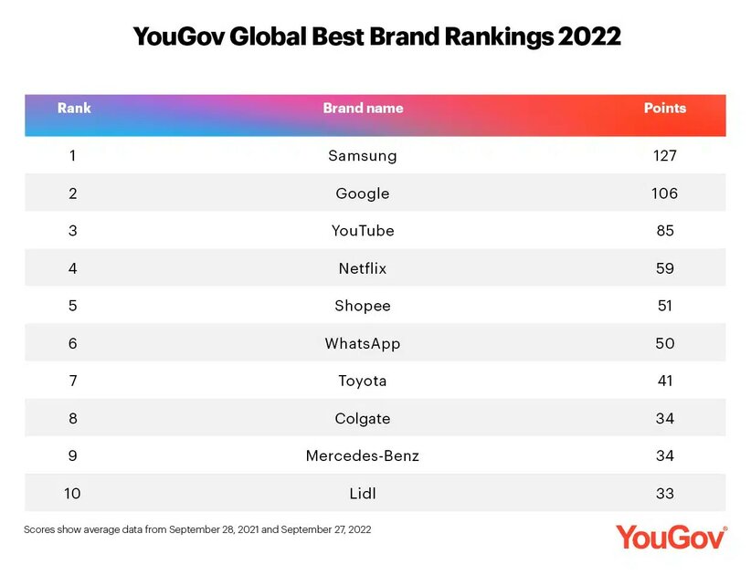 Samsung обошла Google и возглавила рейтинг лучших брендов мира