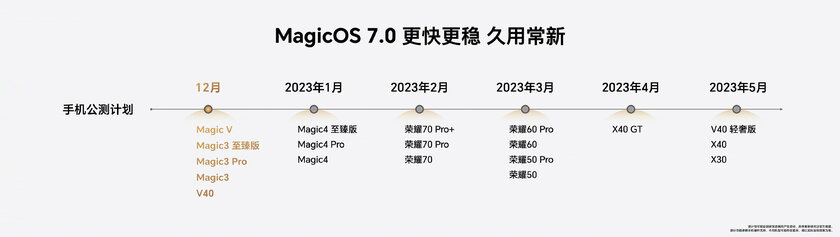 HONOR представила быстрейшую прошивку MagicOS 7.0: кому будет доступна
