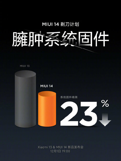 What will be MIUI 14: Xiaomi revealed the main details before the presentation
