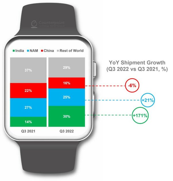 На Apple приходится больше половины умных часов, а Индия становится крупнейшим рынком
