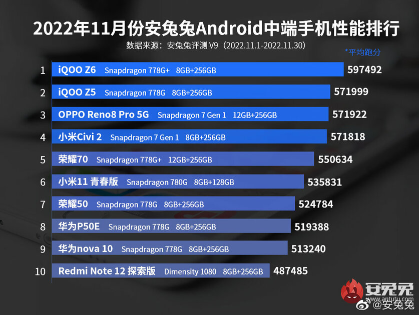 Составлен рейтинг мощных, но недорогих смартфонов. Стало больше Xiaomi