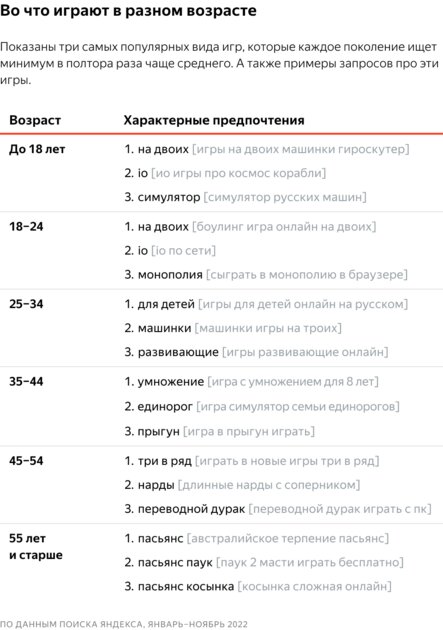 Yandex named the most popular browser games among Russians