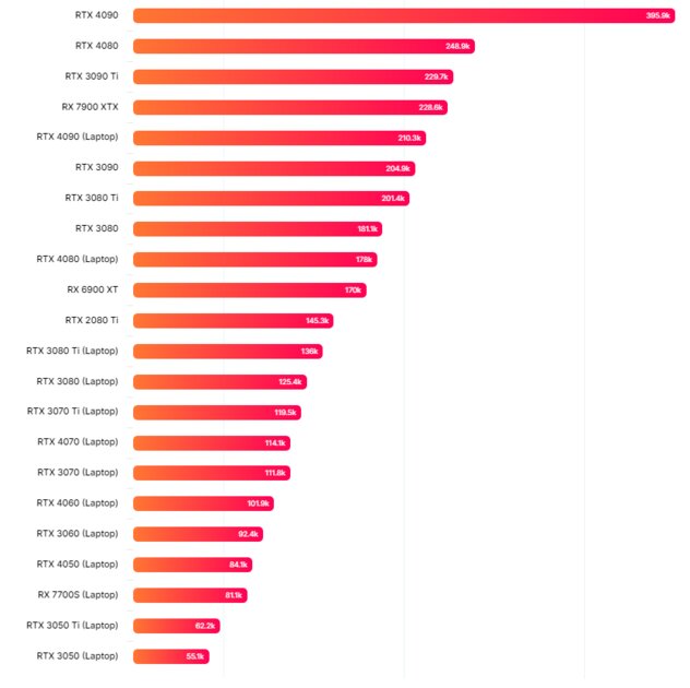 Появились тесты мобильных видеокарт RTX 40: мощнее десктопных моделей прошлого поколения