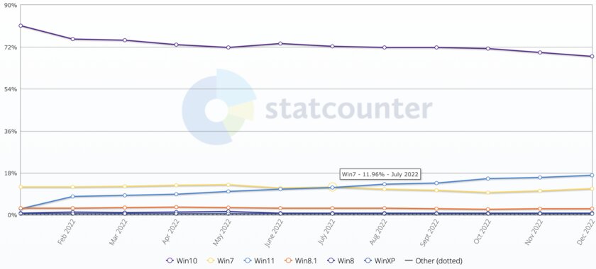 Windows 7 пользоваться нельзя — система теперь полностью мертва. И Windows 8.1 тоже