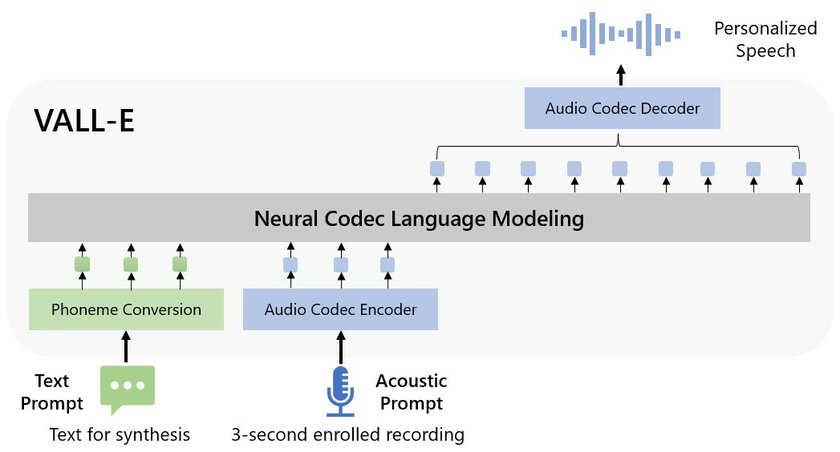 Эта нейросеть имитирует голос человека за 3 секунды обучения. Microsoft представила VALL-E