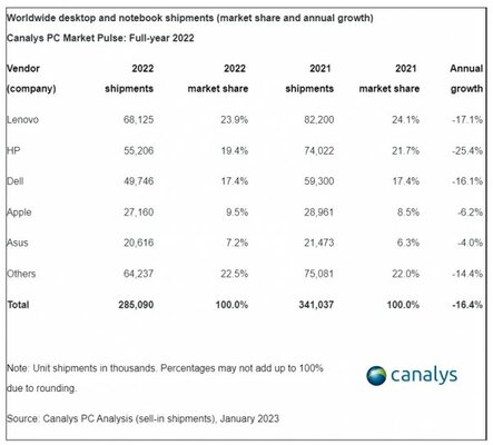 Мировые продажи ПК в 2022 году сократились на 16%, но они выше, чем до ковида