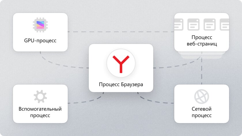 Изощрённая задумка сделала Яндекс Браузер на 10% экономнее. Что изменилось