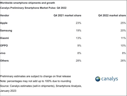 Какие производители смартфонов сейчас во главе рынка: доля Xiaomi упала