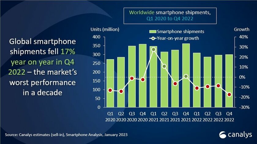 Какие производители смартфонов сейчас во главе рынка: доля Xiaomi упала