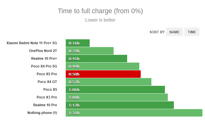 Xiaomi прыгнула выше головы? Обзор POCO X5 Pro: дорогая начинка в среднем классе — Автономность и скорость зарядки. 3