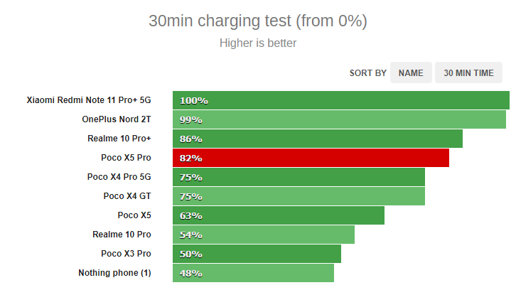 Xiaomi прыгнула выше головы? Обзор POCO X5 Pro: дорогая начинка в среднем классе — Автономность и скорость зарядки. 2