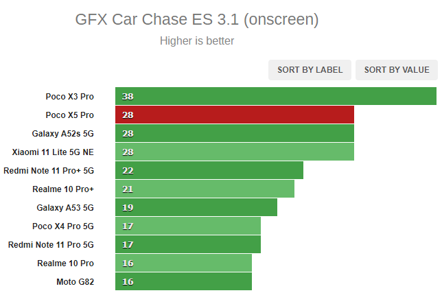 Xiaomi прыгнула выше головы? Обзор POCO X5 Pro: дорогая начинка в среднем классе — Производительность и тесты. 4